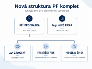 Infografika nové organizační struktury PF komplet s rolemi Jiřího Procházky, Aleše Fikara, Jana Závodského, Františka Finka a Miroslava Šimka.